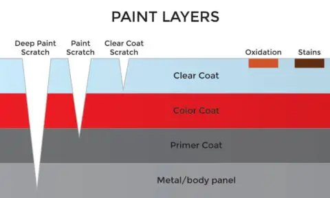 results for types of car scratches