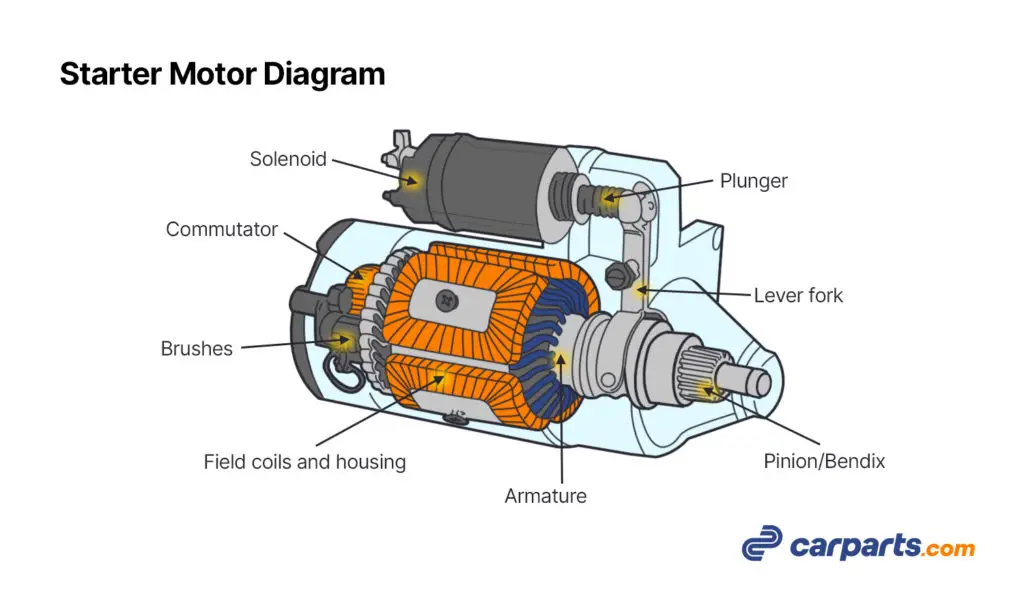 results for starter motor parts and functions
